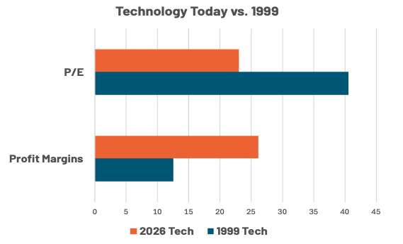 technology today